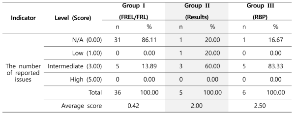 Result of MRV capability assessment on National strategy