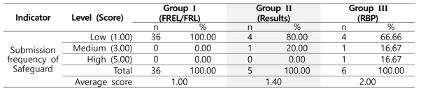 Result of MRV capability assessment on Safeguard