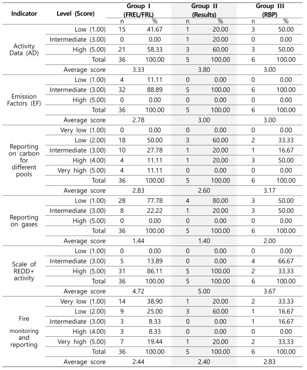 Result of MRV capability assessment on REL/RL