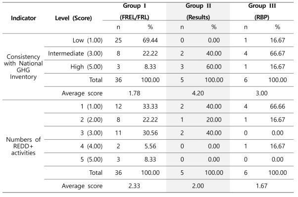 Result of MRV capability assessment on other items