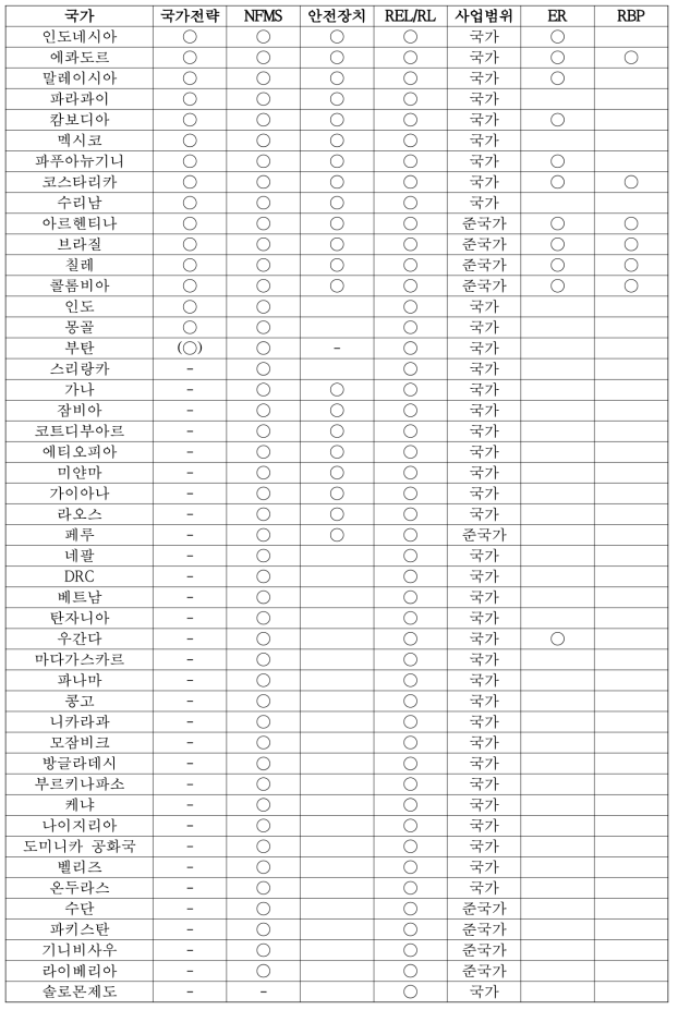 국가별 REDD+ 프레임워크 이행현황 분석