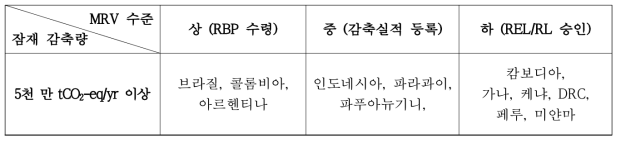 MRV 수준 및 국가 감축 잠재량 기준 REDD+ 사업협력 대상국 분류(안)