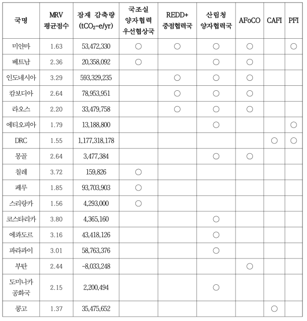 한국과 협력관계에 있는 REDD+ 국가 및 잠재 협력국