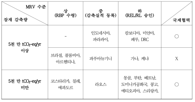 REDD+ 중점협력국 추가 발굴