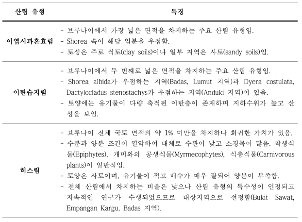 산림탄소 평가 대상지역의 산림 유형과 유형별 특징