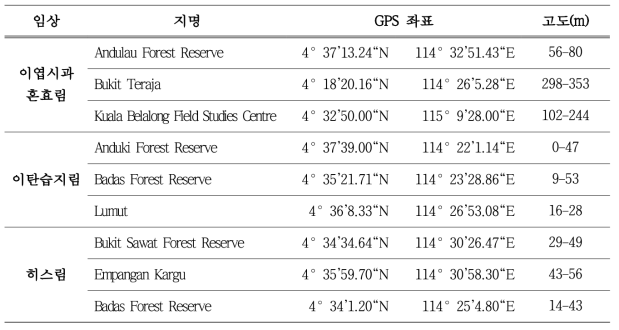 산림탄소 평가 대상지역 내 3개 세부지역의 지명 및 위치