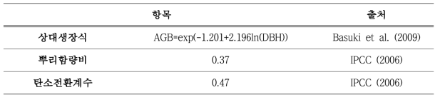 임목 바이오매스 탄소축적 계산에 사용한 상대생장식 및 탄소흡수·배출계수
