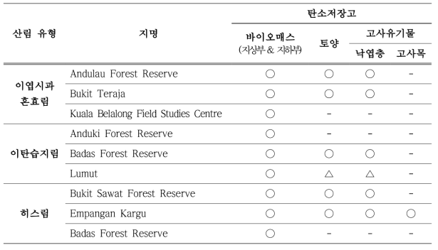 산림유형 및 지역에 따른 현장조사 현황