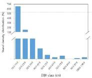Andulau Forest Reserve 지역 흉고직경별 임목 본수 분포도