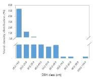 Kuala Belalong 지역의 흉고직경별 임목 분포도