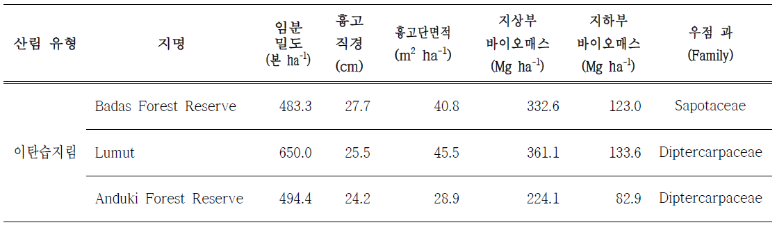 지역별 임분 구조 및 임목 바이오매스(이탄습지림)