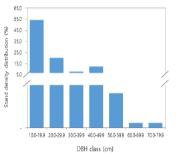 Anduki Forest Reserve 지역의 흉고직경별 임목 본수 분포도
