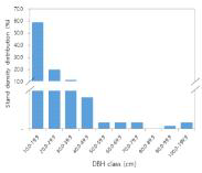Bukit Sawat Forest Reserve 지역의 흉고직경별 임목 본수 분포도