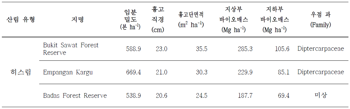 지역별 임분 구조 및 임목 바이오매스(히스림)