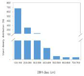 Empangan Kargu 지역의 흉고직경별 임목 본수 분포도