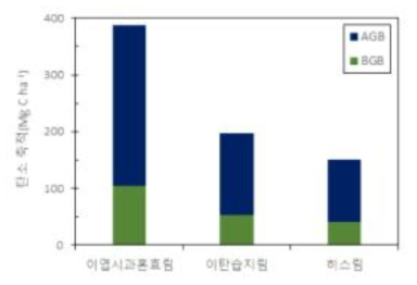 산림 유형별 임목 바이오매스 탄소축적