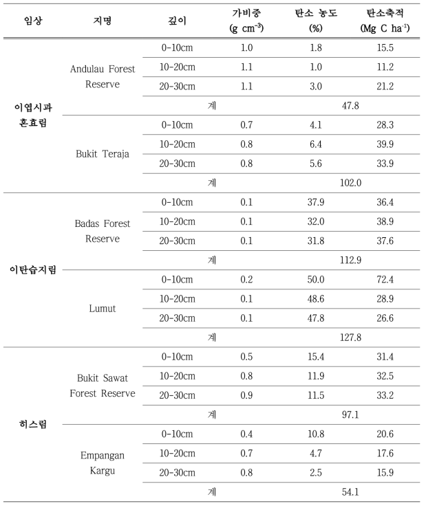 산림 유형 및 지역별 토양 깊이에 따른 토양 탄소축적