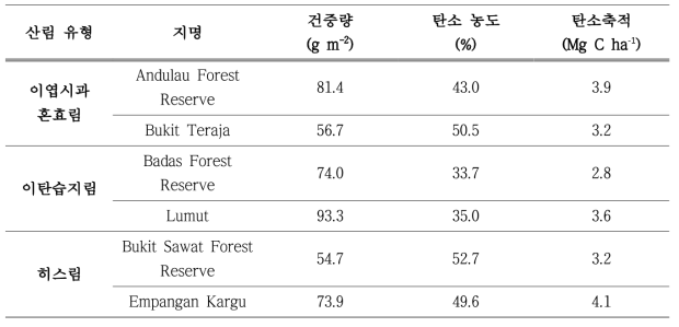 산림 유형 및 지역별 낙엽층 탄소축적