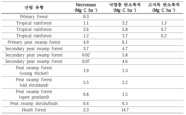 산림 유형별 고사유기물 탄소저장량