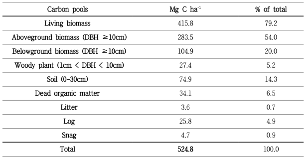이엽시과혼효림의 탄소저장고별 탄소축적