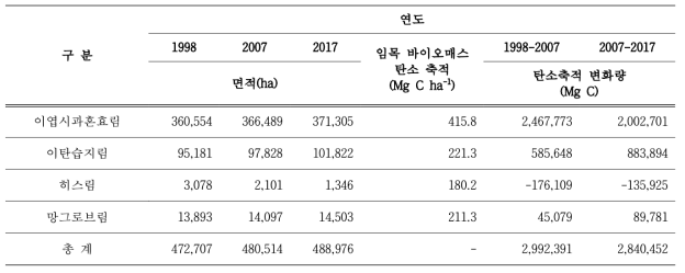 브루나이 산림면적 변화에 따른 임목 바이오매스 탄소축적 변화량