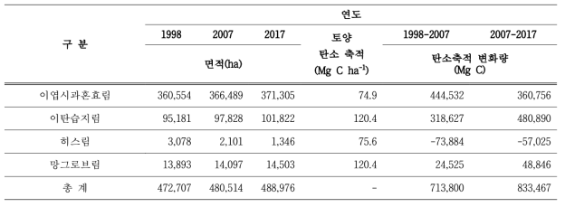 브루나이 산림면적 변화에 따른 토양 탄소축적 변화량