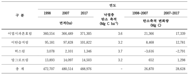 브루나이 산림면적 변화에 따른 낙엽층 탄소축적 변화량