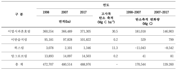 브루나이 산림면적 변화에 따른 고사목 탄소축적 변화량