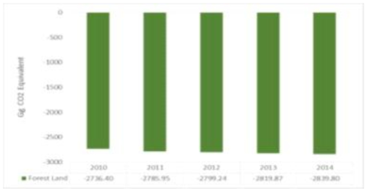 브루나이 산림의 연간 CO2 흡수량(제2차 국가보고서)