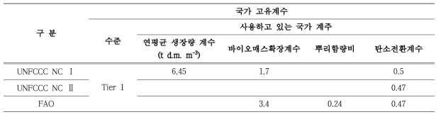 브루나이 국가 계수 개발 현황