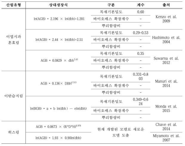 임목 바이오매스 계수 관련 연구결과