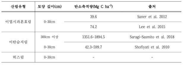 토양 탄소축적량 관련 연구결과