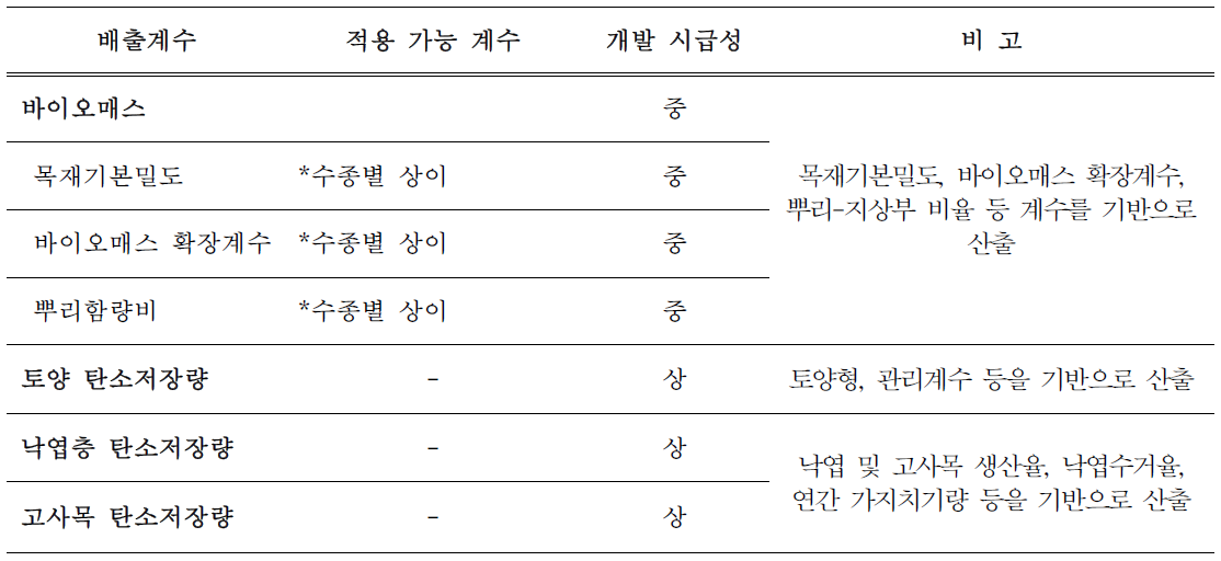 탄소저장고별 국가고유계수 개발의 시급성