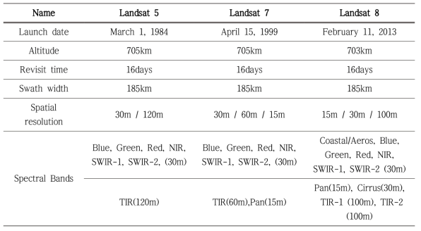 Landsat 위성의 탑재체 사양