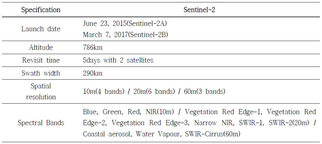 Sentinel-2 위성의 탑재체 사양