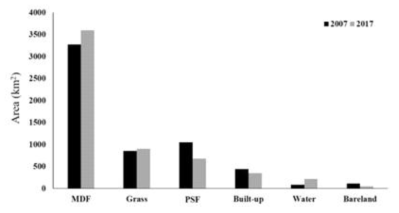 브루나이의 시범 시기(2007년, 2017년)의 토지피복 유형별 면적변화