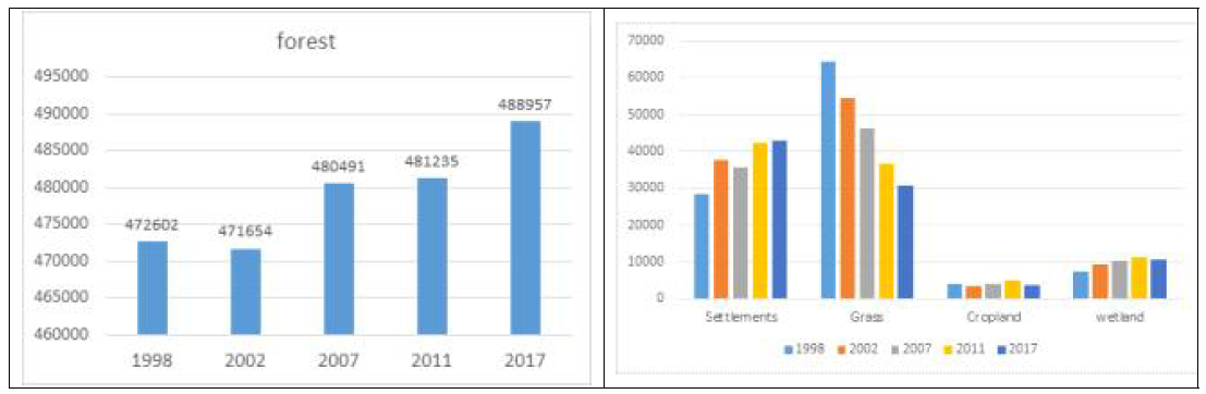 연차별 산림면적(좌), 기타 토지피복 면적(우)