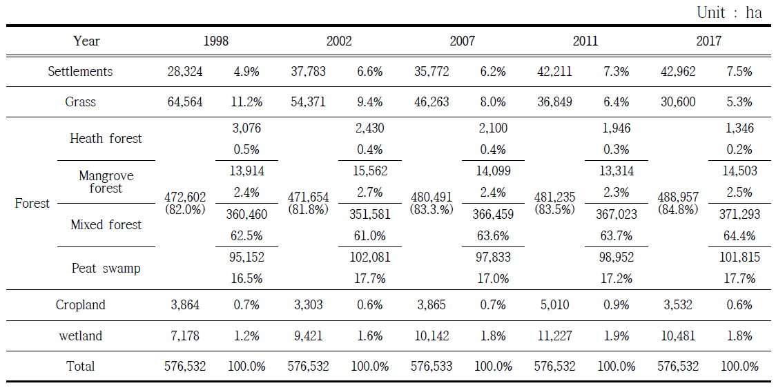 연도별 토지피복 분류 면적