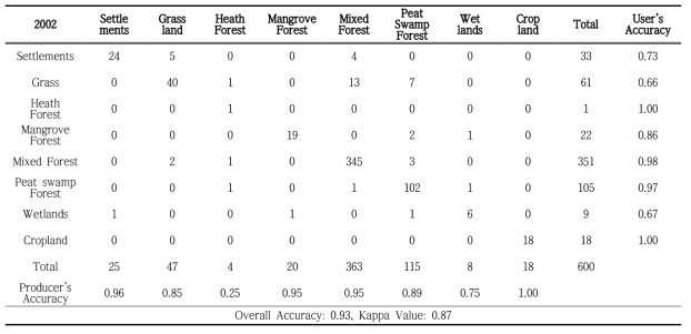 2002년 토지피복분류 결과의 검증매트릭스