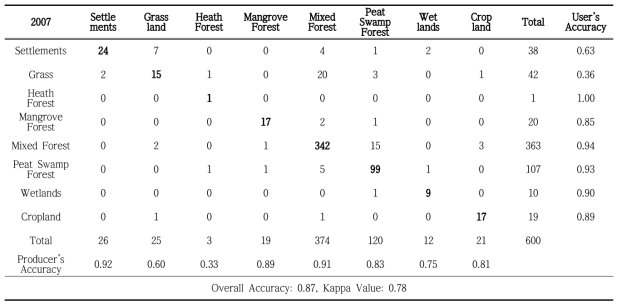 2007년 토지피복분류 결과의 검증매트릭스