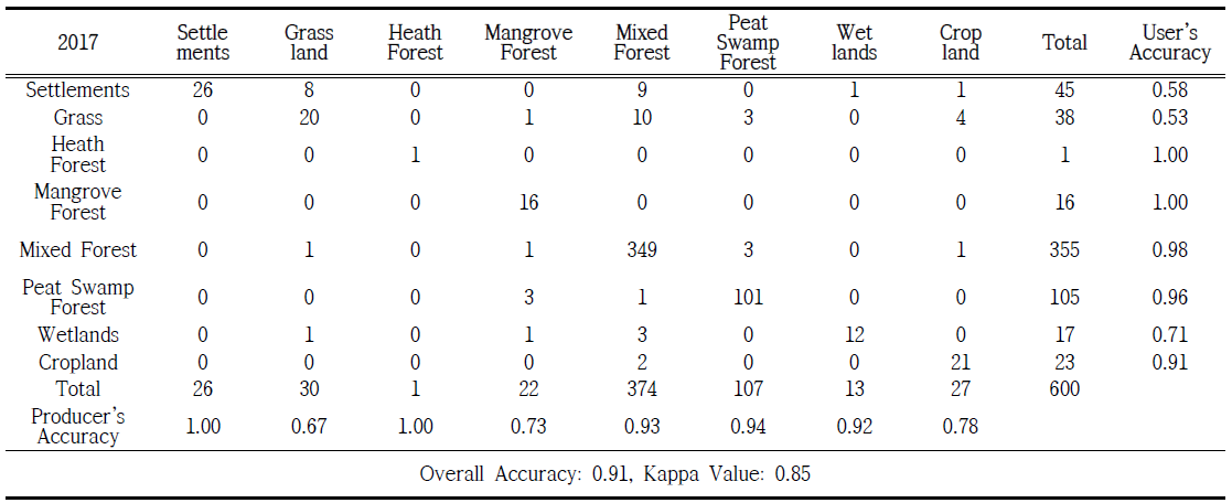 2012년 토지피복분류 결과의 검증매트릭스