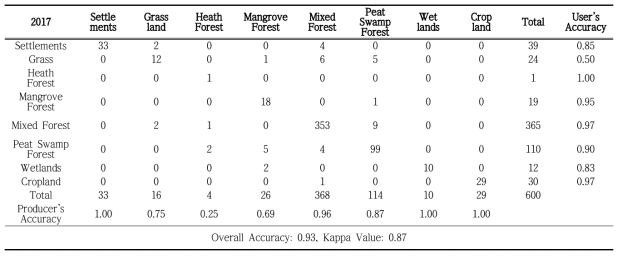 2017년 토지피복분류 결과의 검증매트릭스