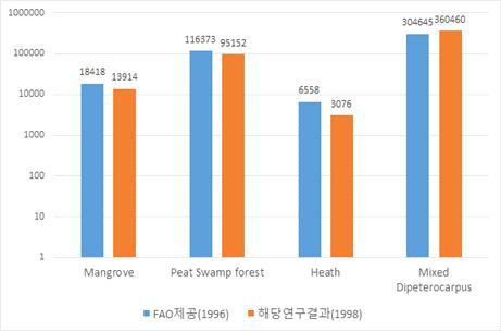 브루나이 FAO결과와의 연구결과 면적 비교(ha)