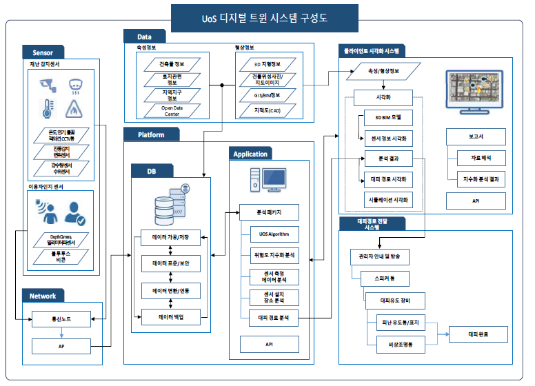 대피시스템 구성도