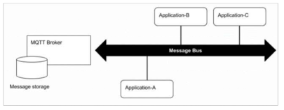 MQTT 프로토콜 예시