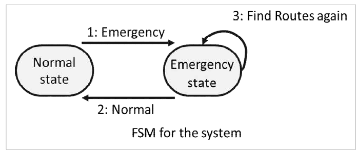 FSM(Finite State Machine) 메세지 예시