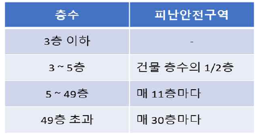 대피 기준층 예시