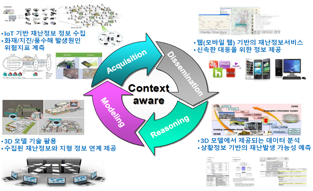 상황인지(Context aware) 의 개념