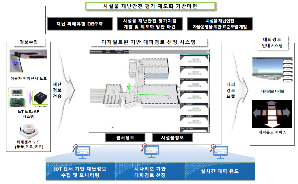 재난감지 및 대피시스템의 개념