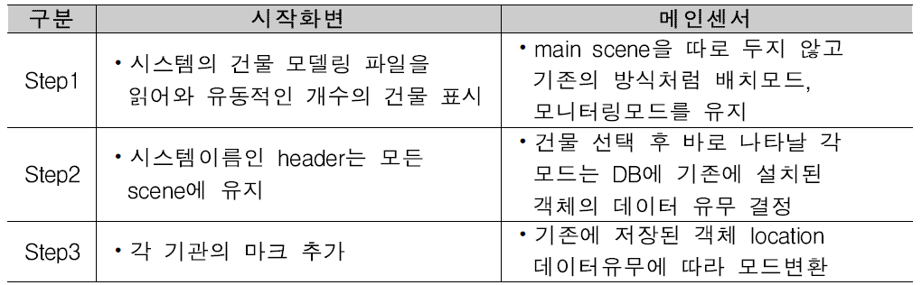 디지털트윈 변경 DB구조 적용 기능